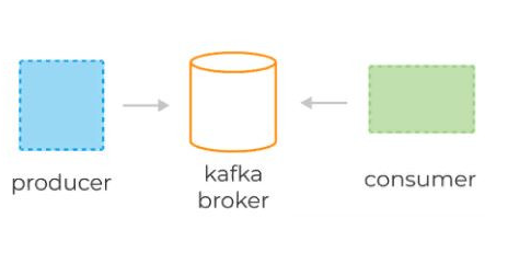 image of three kafka components