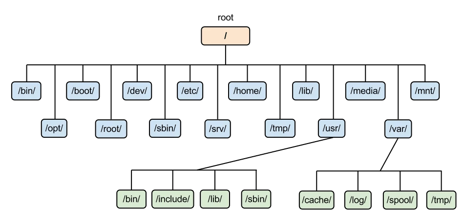 file system folder hierarchy
